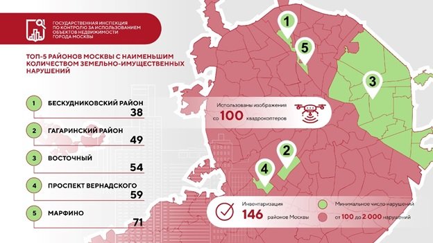 Топ 5: в Москве определены районы с наименьшим количеством нарушений земельного законодательства