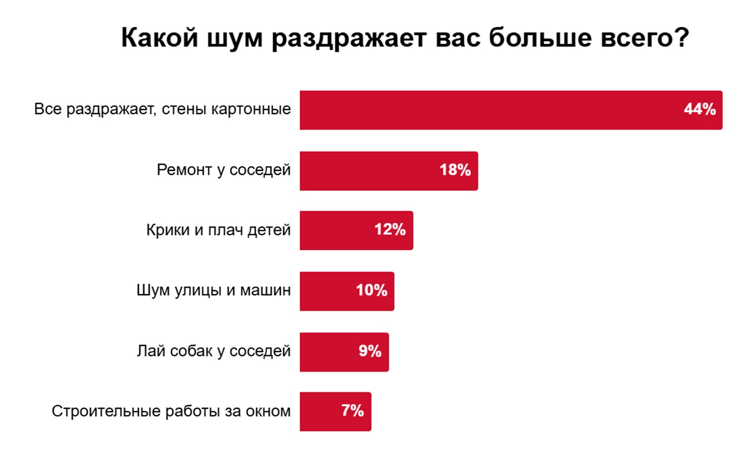 Какой шум раздражает вас больше всего