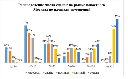 Распределение числа сделок на рынке новостроек