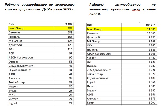 ������� ������������ �� ���������� ������������������ ��� � ���� 2022